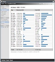Měsíční statistika NetLimiter Měsíční statistika
